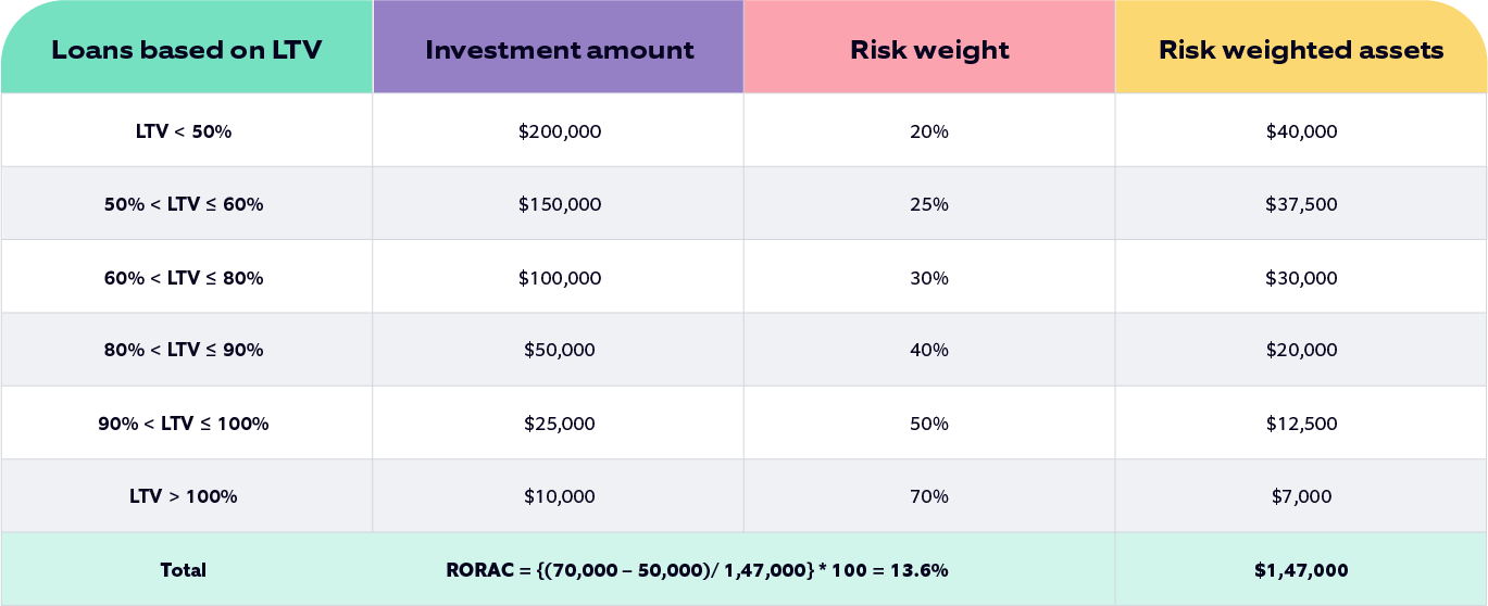 Risk-Adjusted Performance Measurement in Banks: Maximizing Returns
